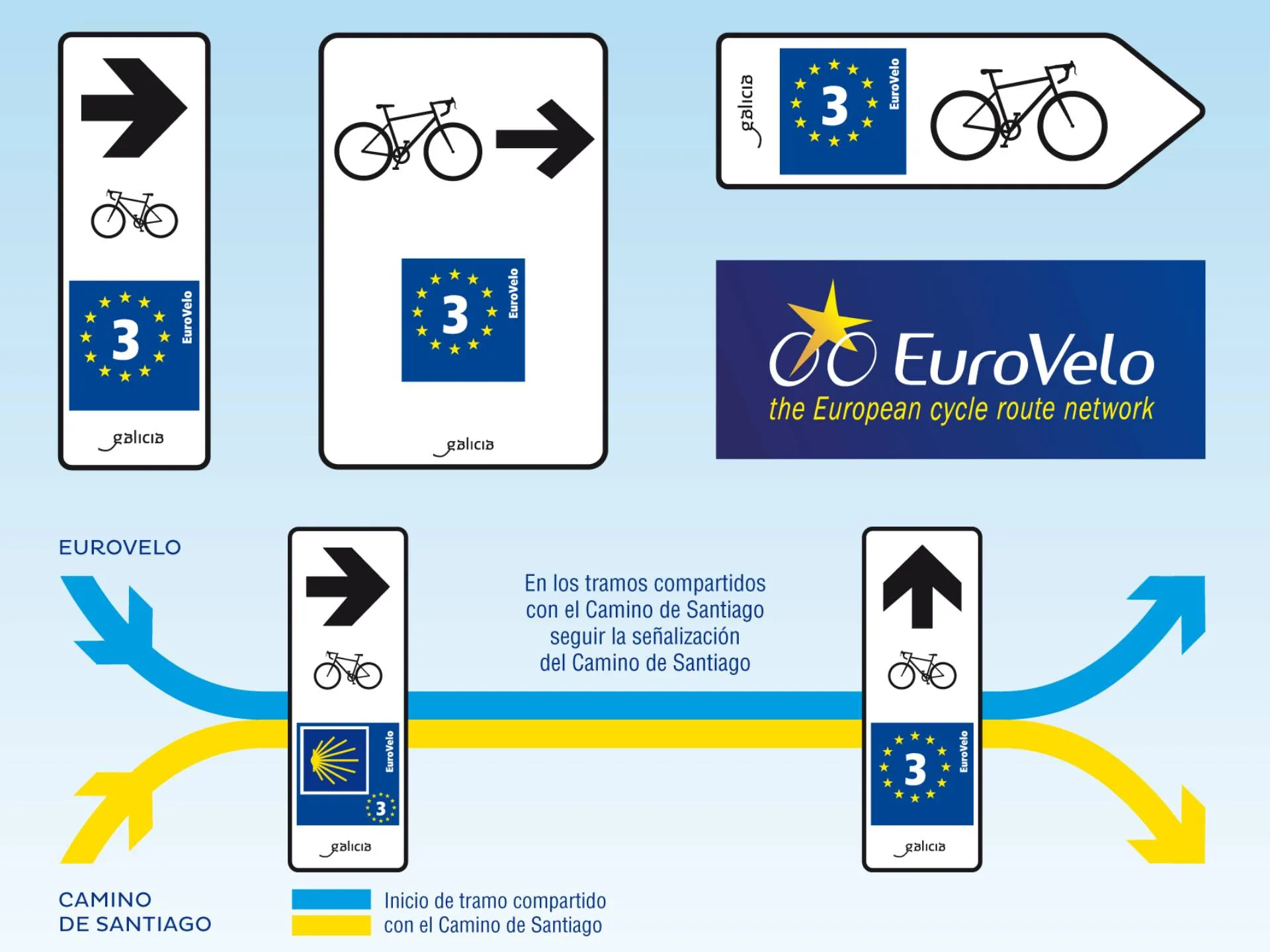 Sistema de sinalização trecho 3 interligada ao Caminho de Compostela na sinalização para cicloturismo na Europa.